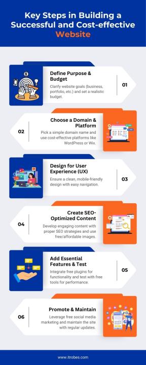 Key Steps in Building a Successful and Cost-Effective Website