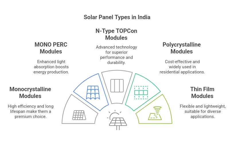 types of solar panels in india